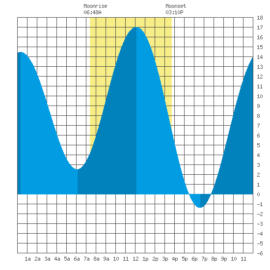 Thomas Bay tide chart for Sunday, November 12, 2023