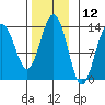 Thomas Bay tide chart for Sunday, November 12, 2023