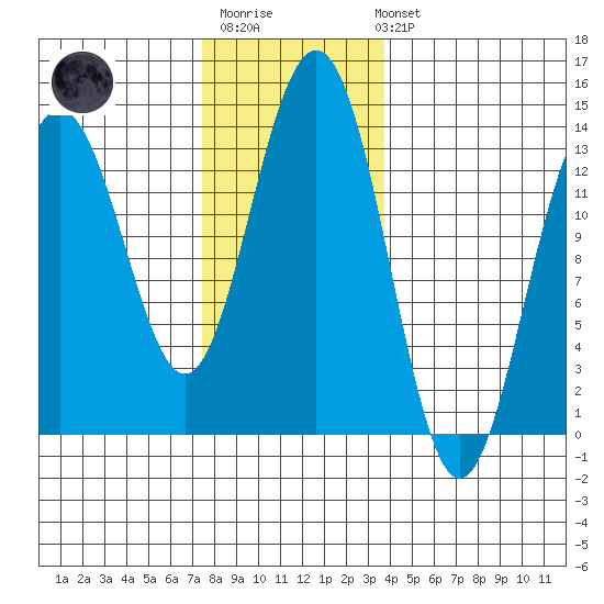 Thomas Bay tide chart for Monday, November 13, 2023