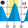 Thomas Bay tide chart for Monday, November 13, 2023