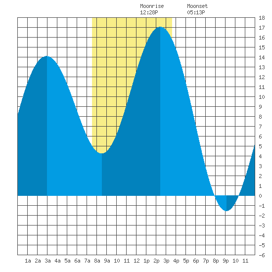 Thomas Bay tide chart for Thursday, November 16, 2023