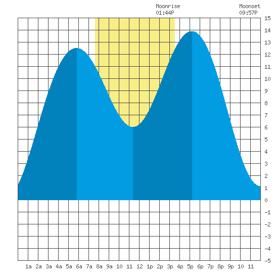 Thomas Bay tide chart for Sunday, November 19, 2023