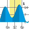 Thomas Bay tide chart for Wednesday, November 1, 2023