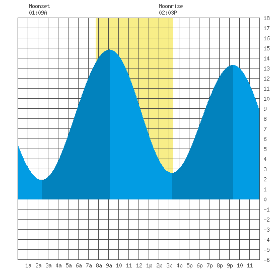 Thomas Bay tide chart for Wednesday, November 22, 2023