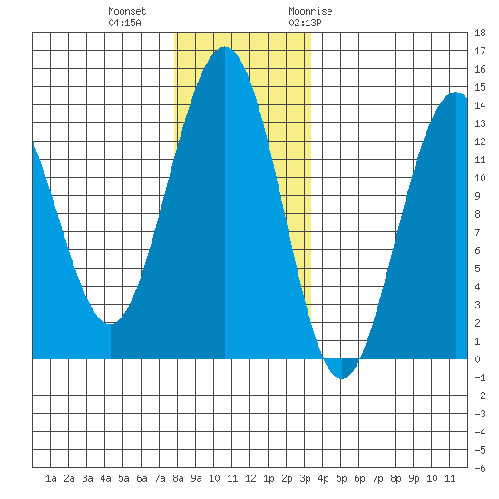 Thomas Bay tide chart for Friday, November 24, 2023