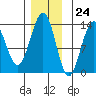 Thomas Bay tide chart for Friday, November 24, 2023