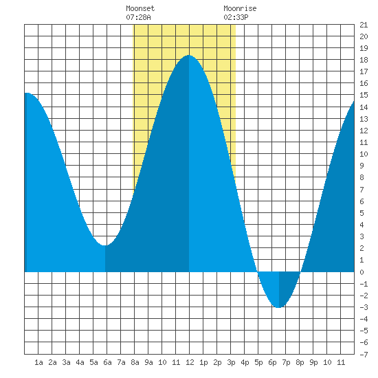 Thomas Bay tide chart for Sunday, November 26, 2023