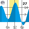 Thomas Bay tide chart for Monday, November 27, 2023