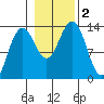 Thomas Bay tide chart for Thursday, November 2, 2023