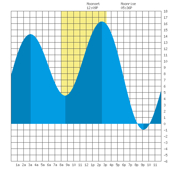 Thomas Bay tide chart for Thursday, November 30, 2023