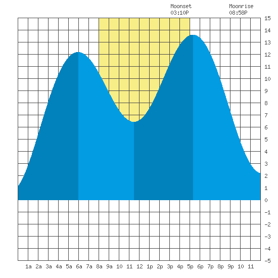 Thomas Bay tide chart for Friday, November 3, 2023