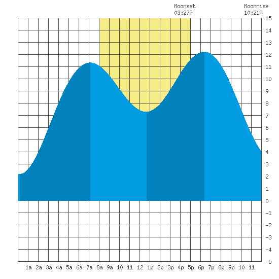 Thomas Bay tide chart for Saturday, November 4, 2023
