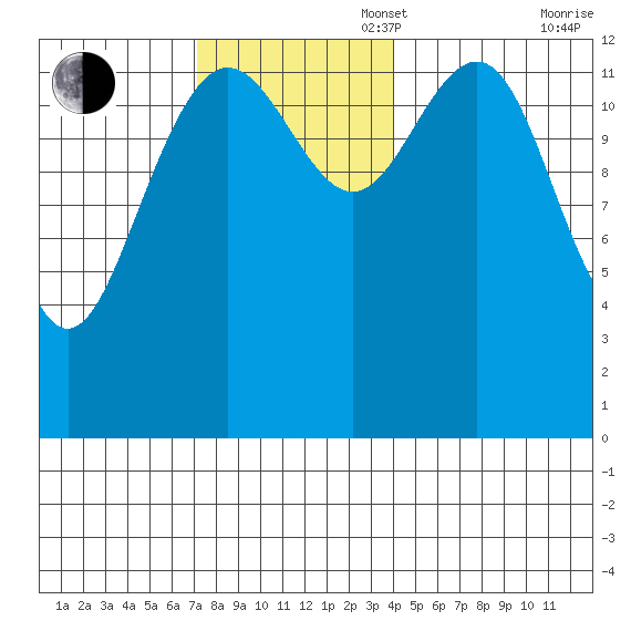Thomas Bay tide chart for Sunday, November 5, 2023