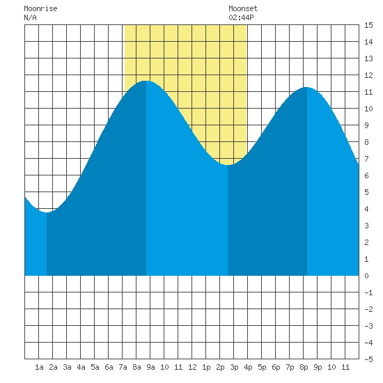 Thomas Bay tide chart for Monday, November 6, 2023
