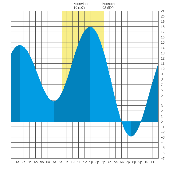 Thomas Bay tide chart for Wednesday, December 13, 2023