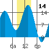 Thomas Bay tide chart for Thursday, December 14, 2023
