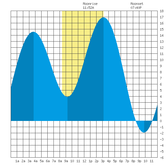 Thomas Bay tide chart for Saturday, December 16, 2023