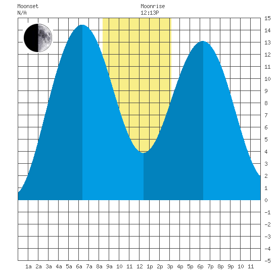 Thomas Bay tide chart for Tuesday, December 19, 2023