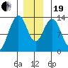 Thomas Bay tide chart for Tuesday, December 19, 2023