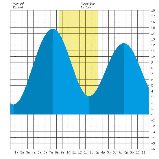 Thomas Bay tide chart for Wednesday, December 20, 2023