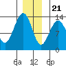 Thomas Bay tide chart for Thursday, December 21, 2023