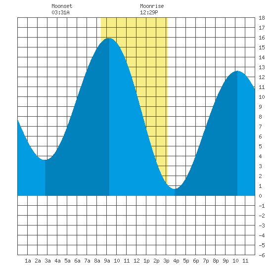 Thomas Bay tide chart for Friday, December 22, 2023