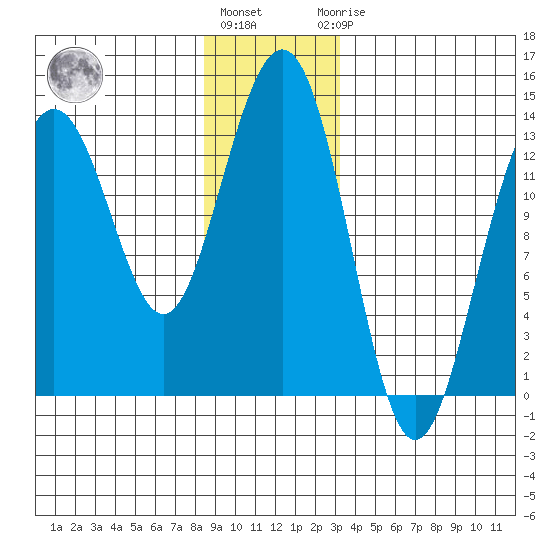 Thomas Bay tide chart for Tuesday, December 26, 2023