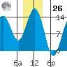 Thomas Bay tide chart for Tuesday, December 26, 2023