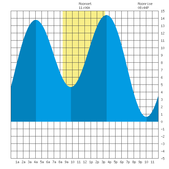 Thomas Bay tide chart for Sunday, December 31, 2023