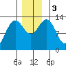Thomas Bay tide chart for Sunday, December 3, 2023