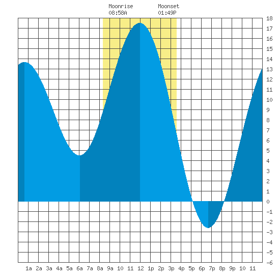 Thomas Bay tide chart for Wednesday, January 10, 2024