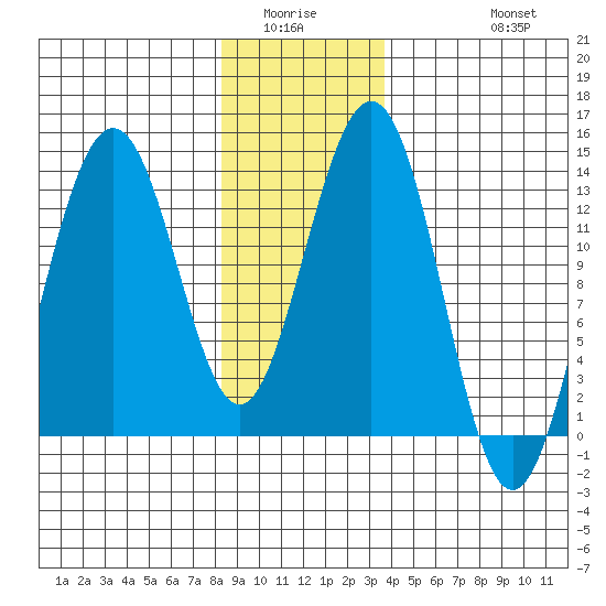 Thomas Bay tide chart for Sunday, January 14, 2024