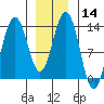 Thomas Bay tide chart for Sunday, January 14, 2024