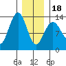 Thomas Bay tide chart for Thursday, January 18, 2024
