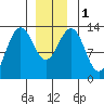 Thomas Bay tide chart for Monday, January 1, 2024