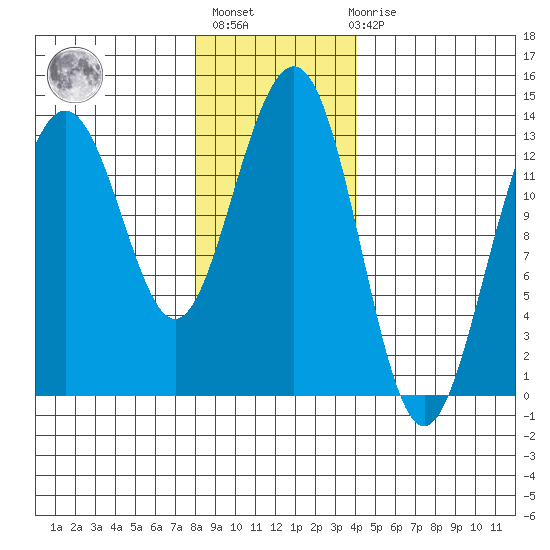 Thomas Bay tide chart for Thursday, January 25, 2024
