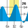 Thomas Bay tide chart for Friday, January 26, 2024