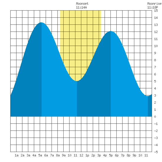 Thomas Bay tide chart for Tuesday, January 2, 2024
