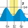 Thomas Bay tide chart for Tuesday, January 2, 2024
