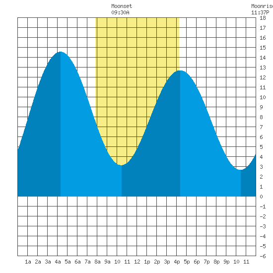 Thomas Bay tide chart for Wednesday, January 31, 2024