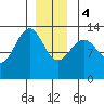 Thomas Bay tide chart for Thursday, January 4, 2024