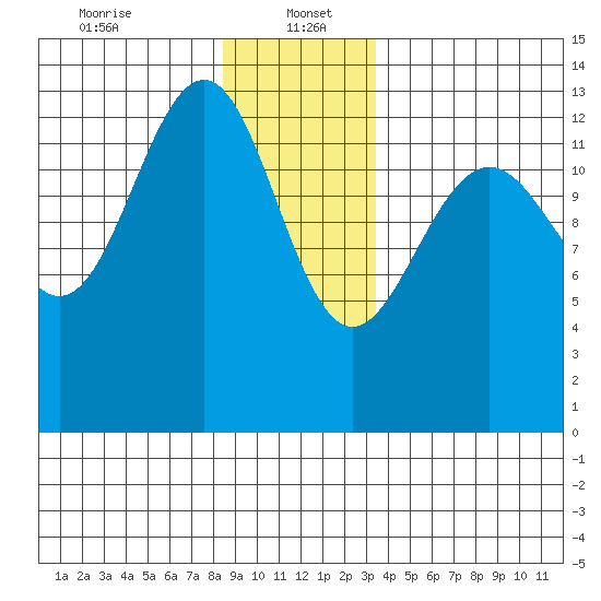 Thomas Bay tide chart for Friday, January 5, 2024