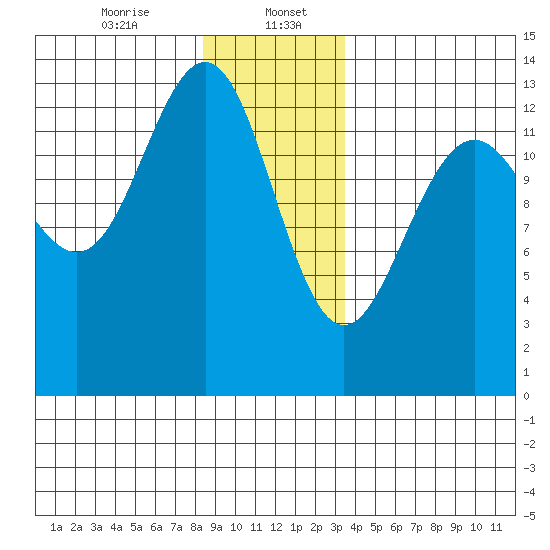 Thomas Bay tide chart for Saturday, January 6, 2024