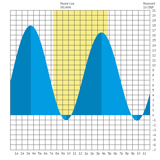 Thomas Bay tide chart for Tuesday, February 13, 2024