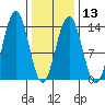 Thomas Bay tide chart for Tuesday, February 13, 2024