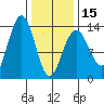 Thomas Bay tide chart for Thursday, February 15, 2024