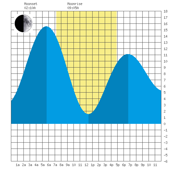 Thomas Bay tide chart for Friday, February 16, 2024