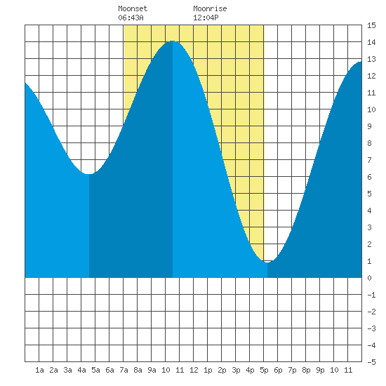 Thomas Bay tide chart for Tuesday, February 20, 2024