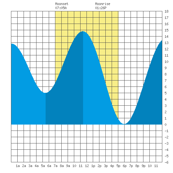 Thomas Bay tide chart for Wednesday, February 21, 2024