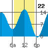 Thomas Bay tide chart for Thursday, February 22, 2024